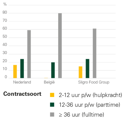 Contractsoort