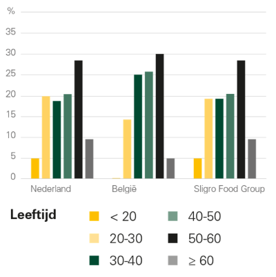 leeftijdopbouw