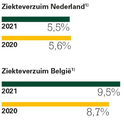 Ziekteverzuim