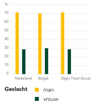 man-vrouw verdeling