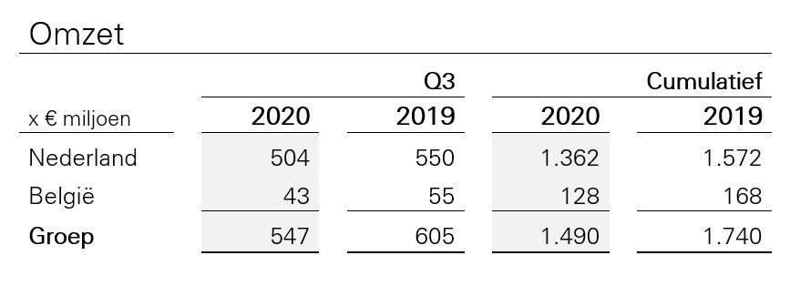 Omzet Q3 2020