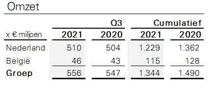 Omzet Q3 2021