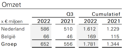 Omzet Q3 2022