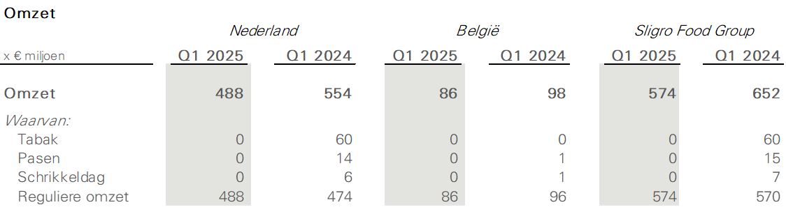 Omzet Q1