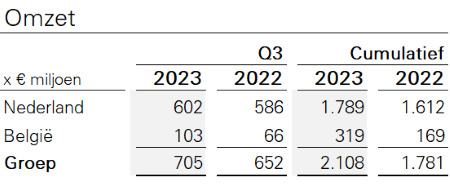 Omzet Q3 2023