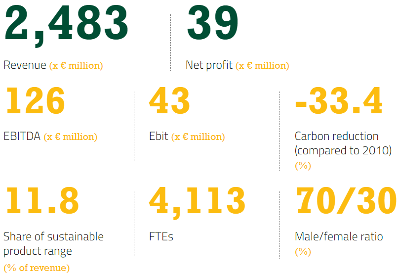 key figures 2022