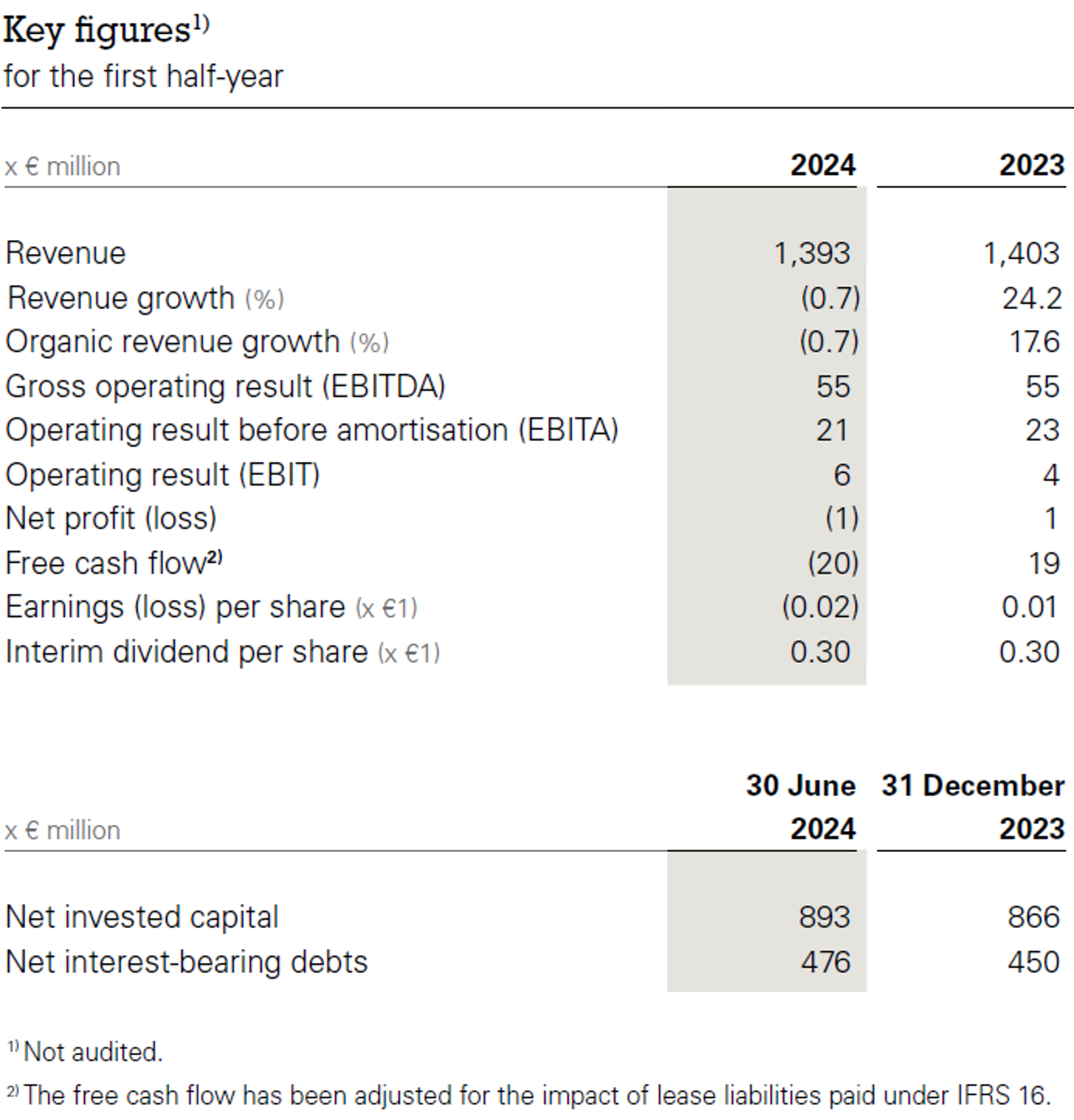 Key figures H1 2024